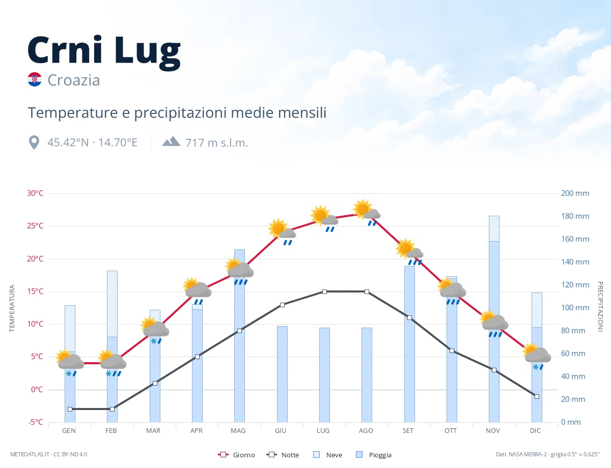 Crni Lug - temperature e precipitazioni medie mensili