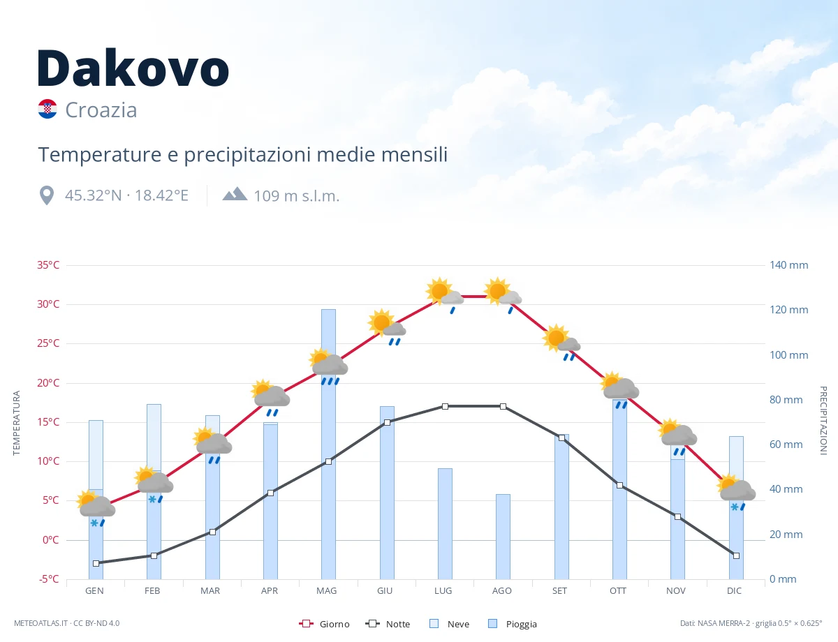 Dakovo - temperature e precipitazioni medie mensili