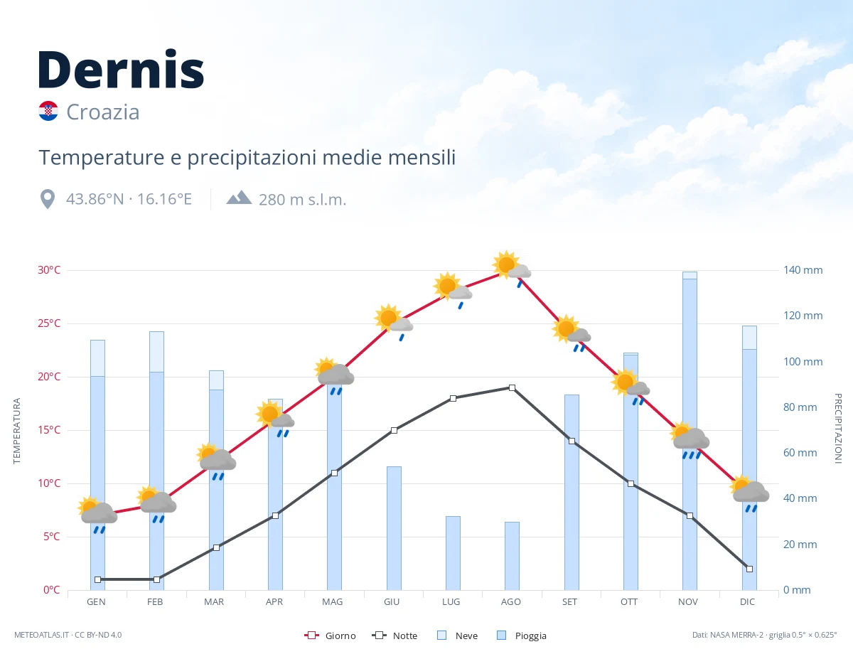 Dernis - temperature e precipitazioni medie mensili