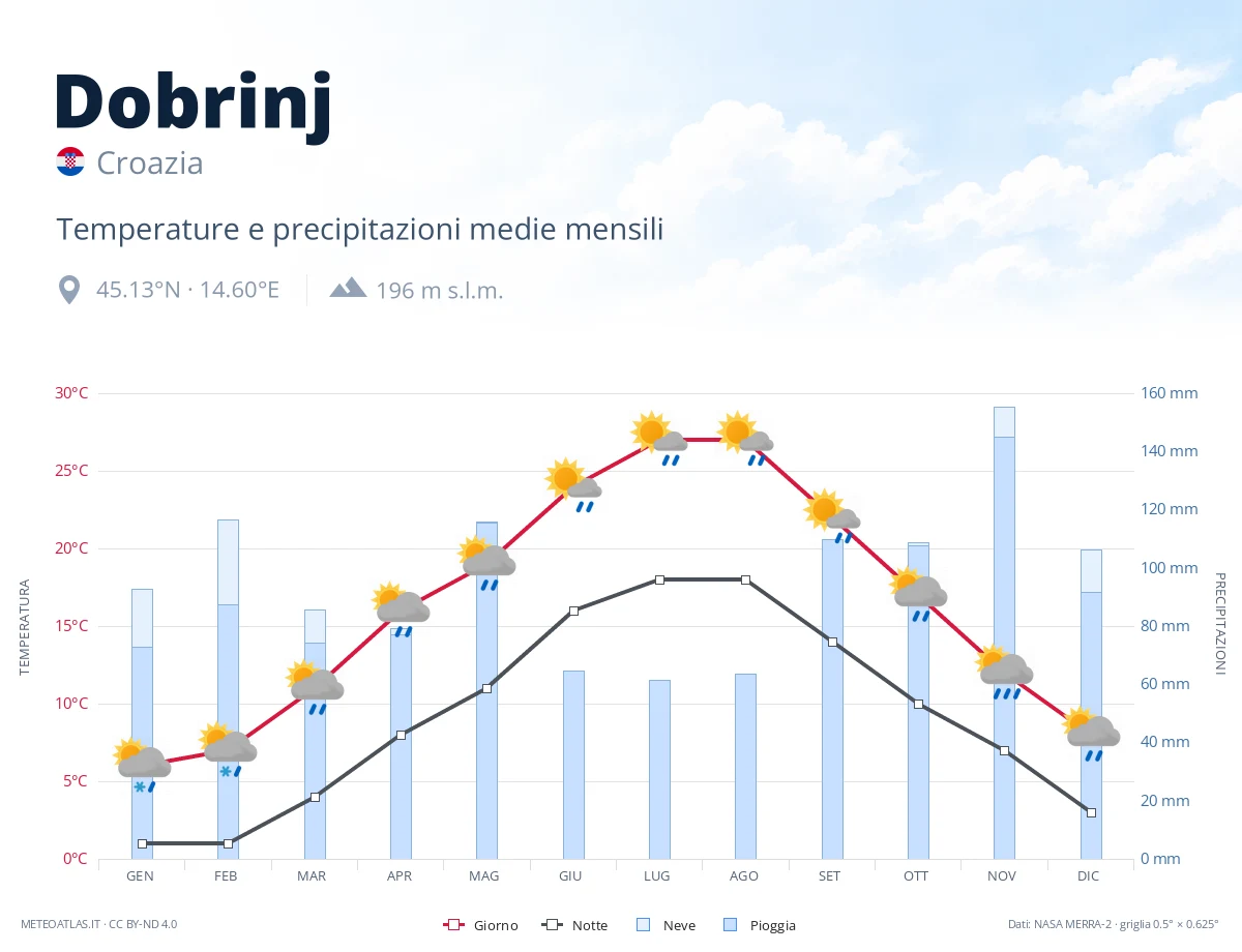 Dobrinj - temperature e precipitazioni medie mensili