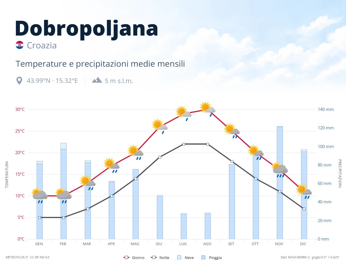Dobropoljana - temperature e precipitazioni medie mensili