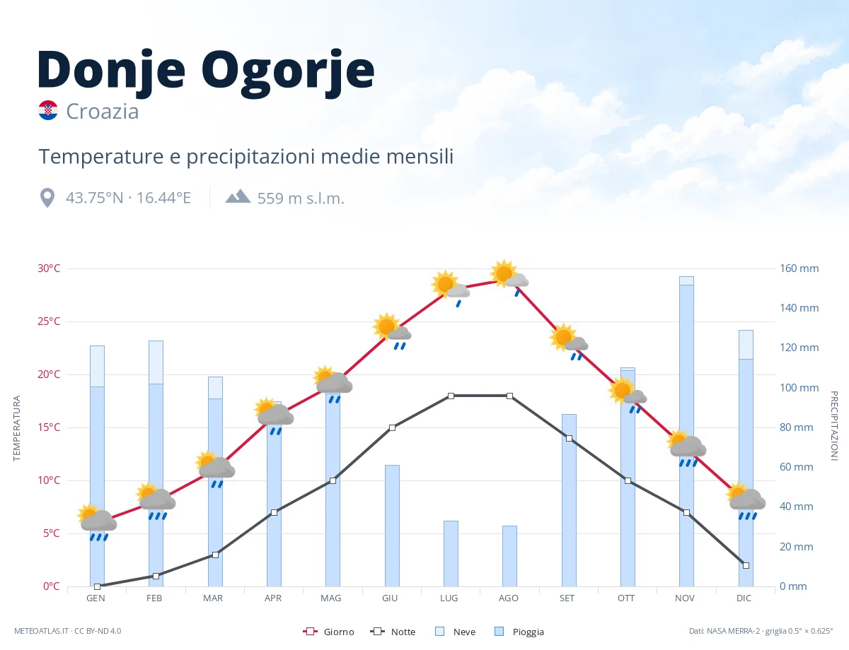 Donje Ogorje - temperature e precipitazioni medie mensili