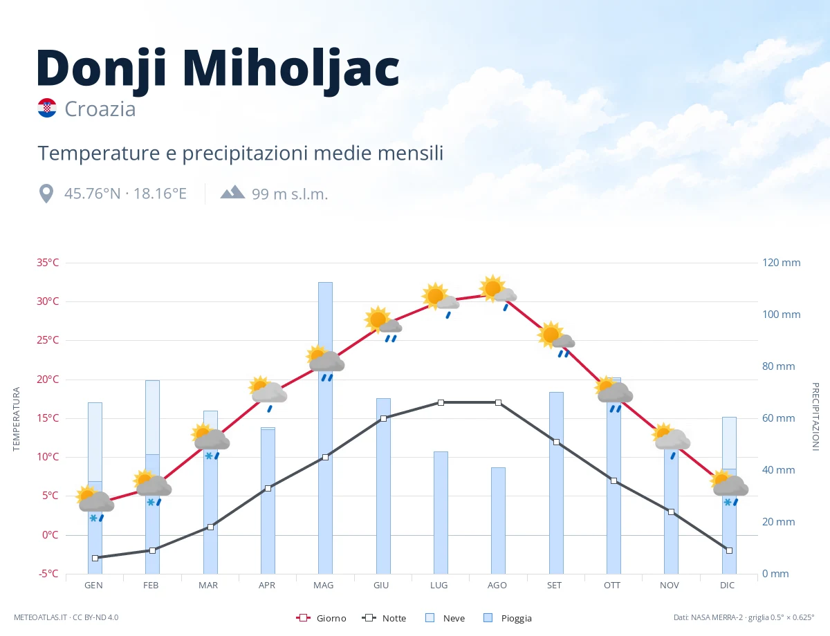 Donji Miholjac - temperature e precipitazioni medie mensili