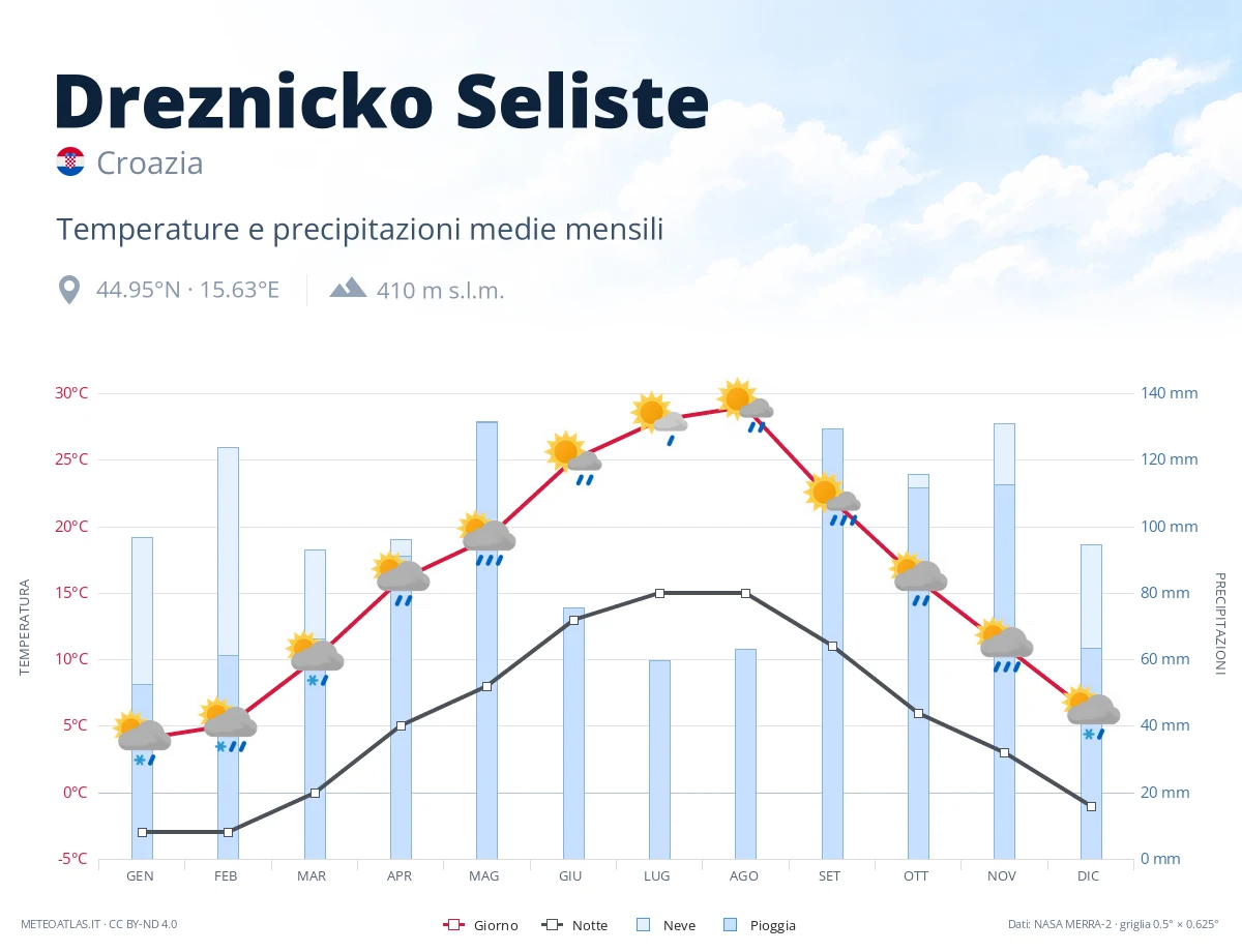 Dreznicko Seliste - temperature e precipitazioni medie mensili