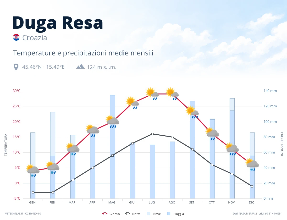 Duga Resa - temperature e precipitazioni medie mensili