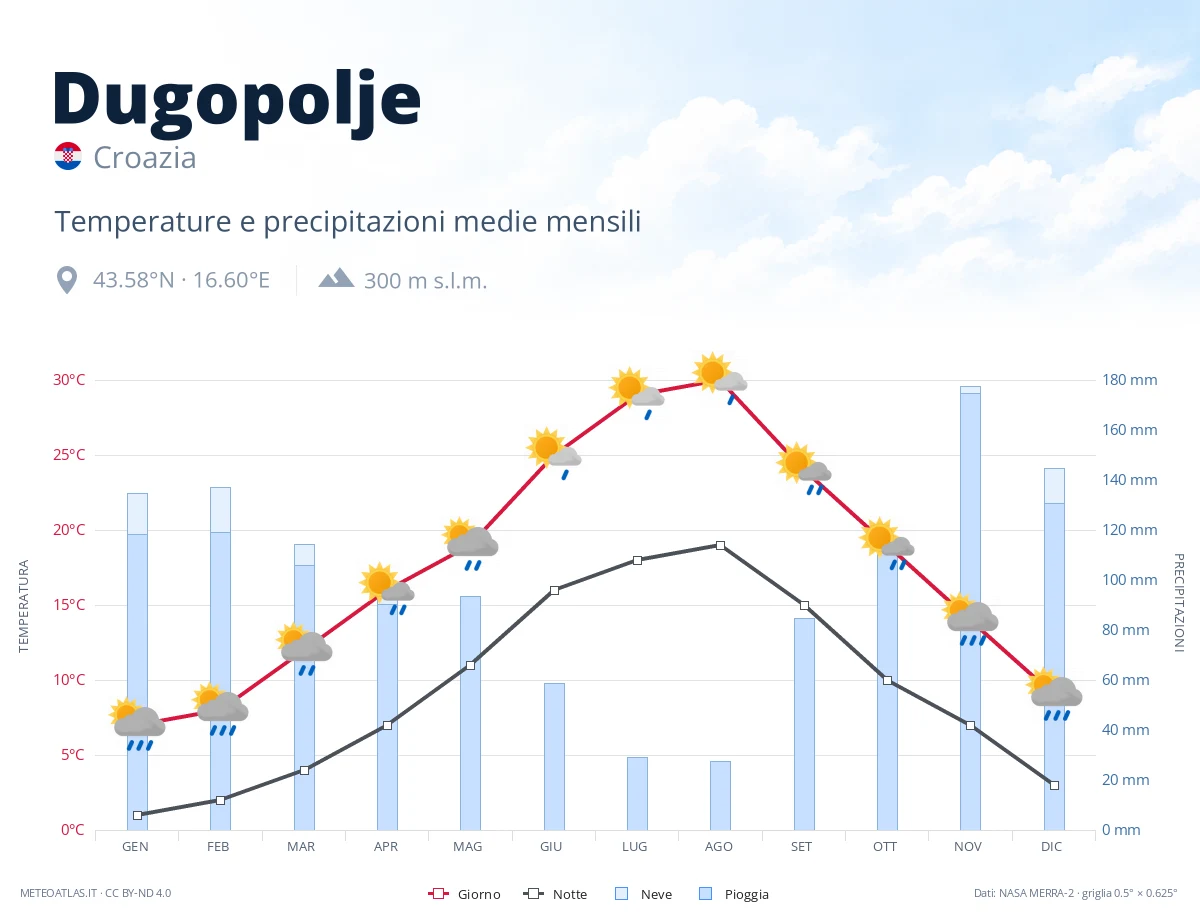 Dugopolje - temperature e precipitazioni medie mensili