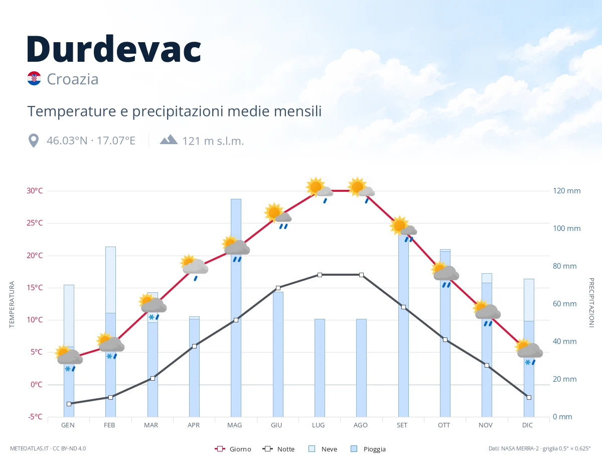Durdevac - temperature e precipitazioni medie mensili