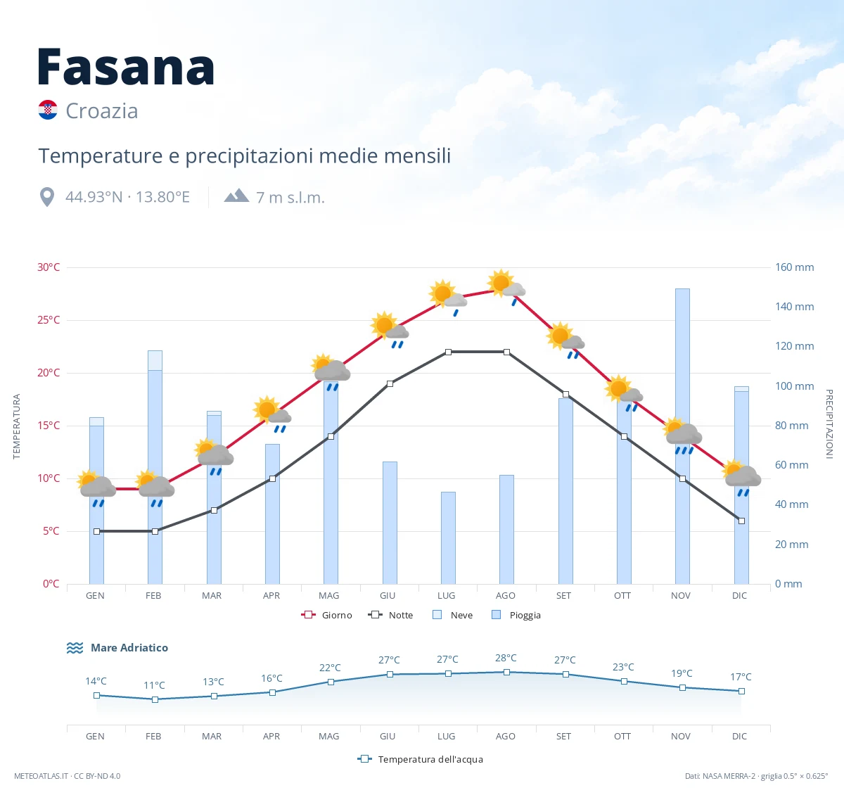 Fasana - temperature e precipitazioni medie mensili