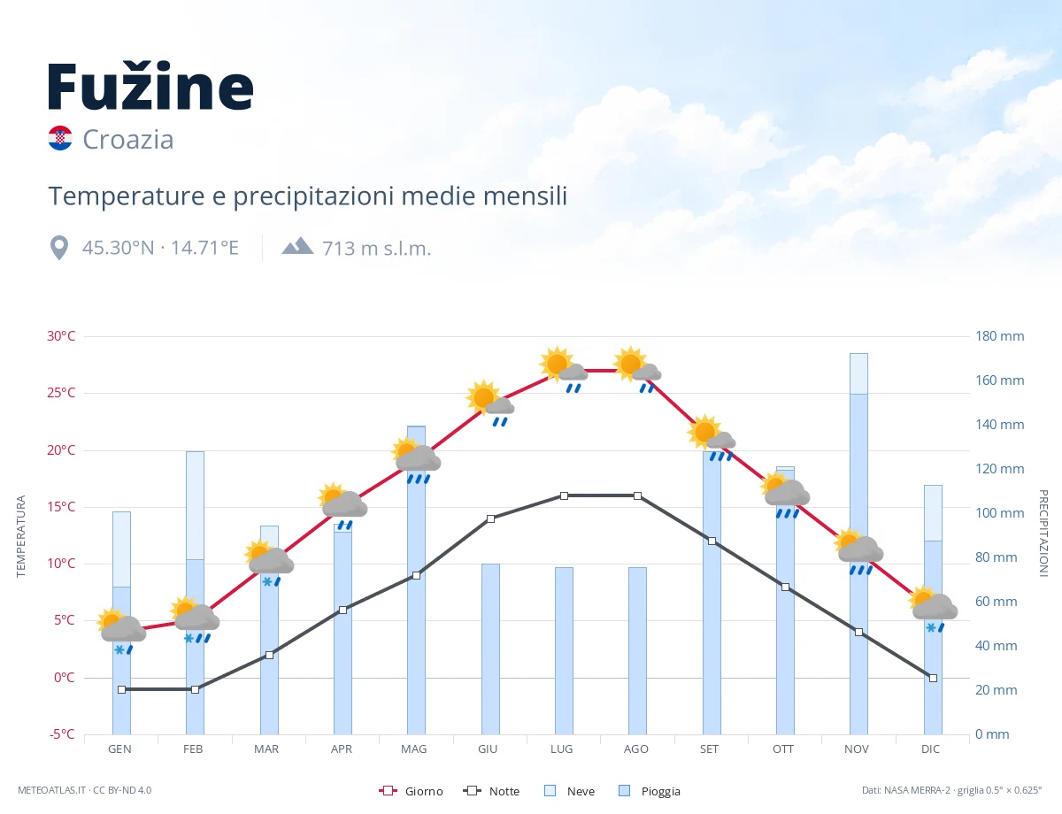 Fužine - temperature e precipitazioni medie mensili