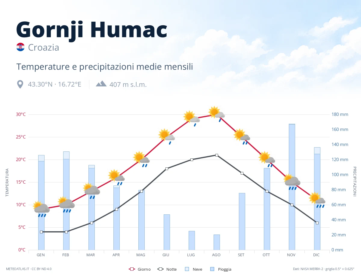 Gornji Humac - temperature e precipitazioni medie mensili