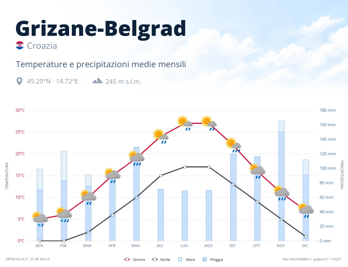 Grizane-Belgrad - temperature e precipitazioni medie mensili