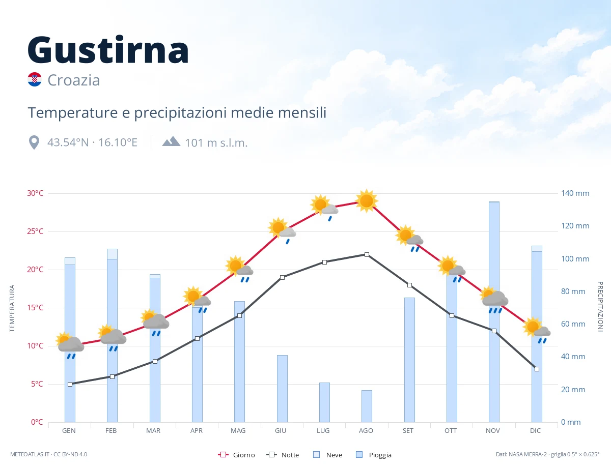 Gustirna - temperature e precipitazioni medie mensili