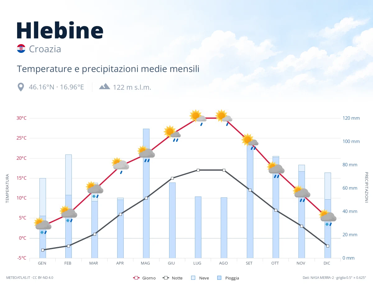Hlebine - temperature e precipitazioni medie mensili