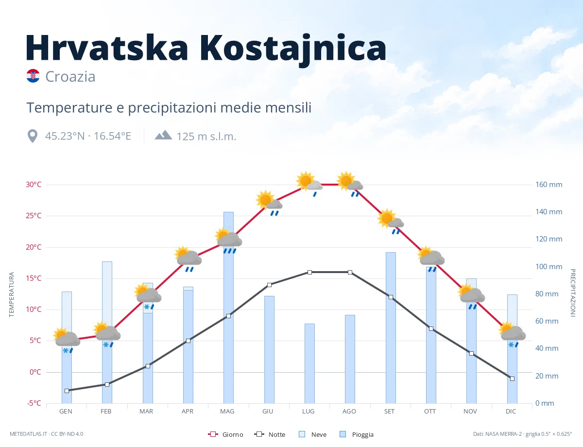 Hrvatska Kostajnica - temperature e precipitazioni medie mensili