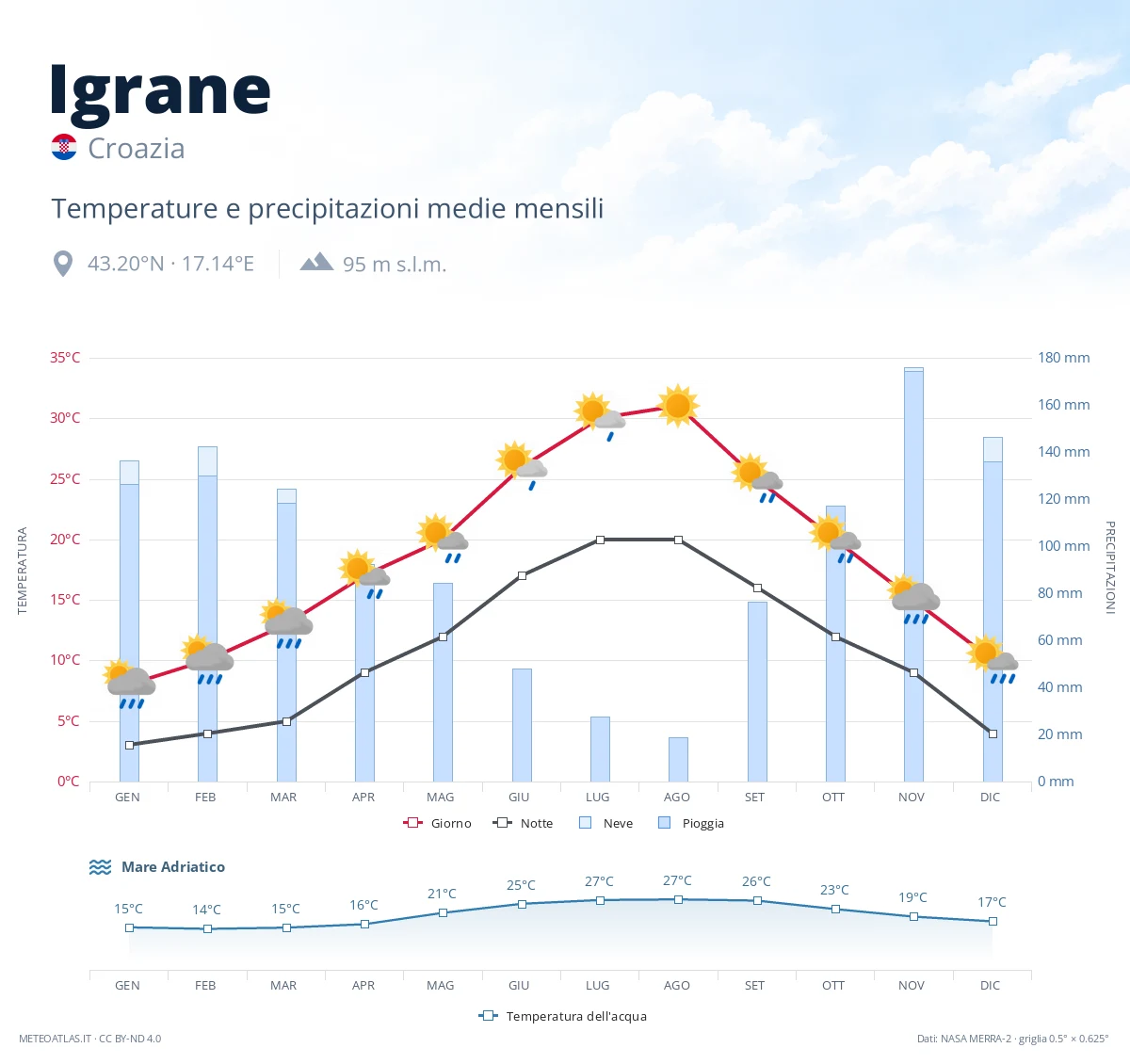 Igrane - temperature e precipitazioni medie mensili