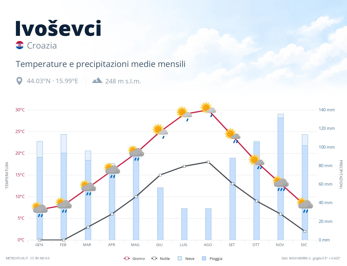 Ivoševci - temperature e precipitazioni medie mensili