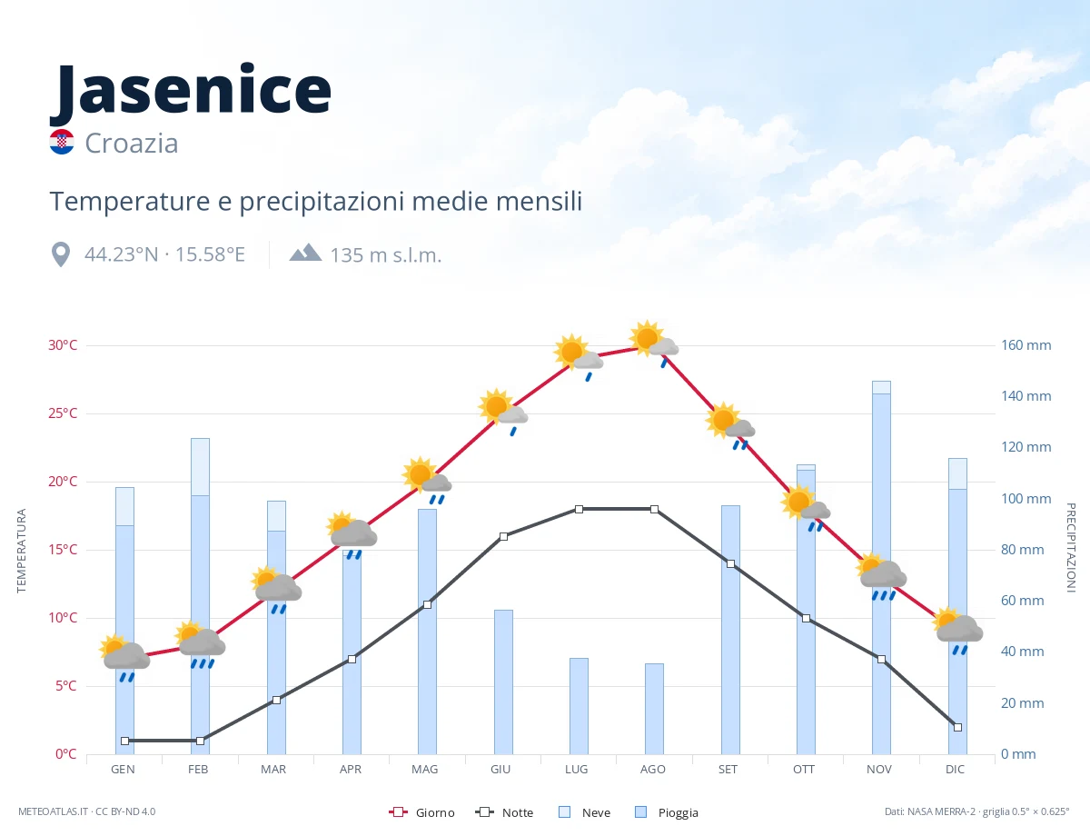 Jasenice - temperature e precipitazioni medie mensili