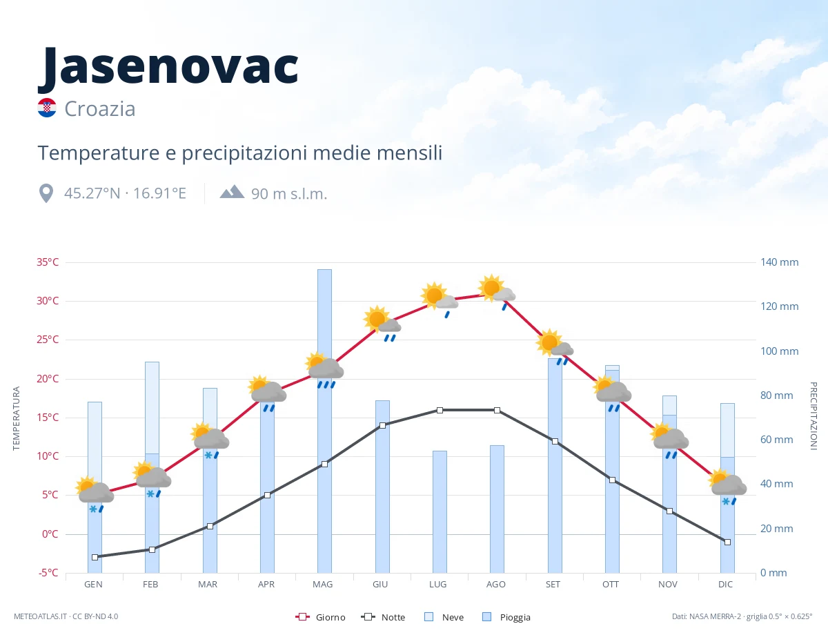 Jasenovac - temperature e precipitazioni medie mensili