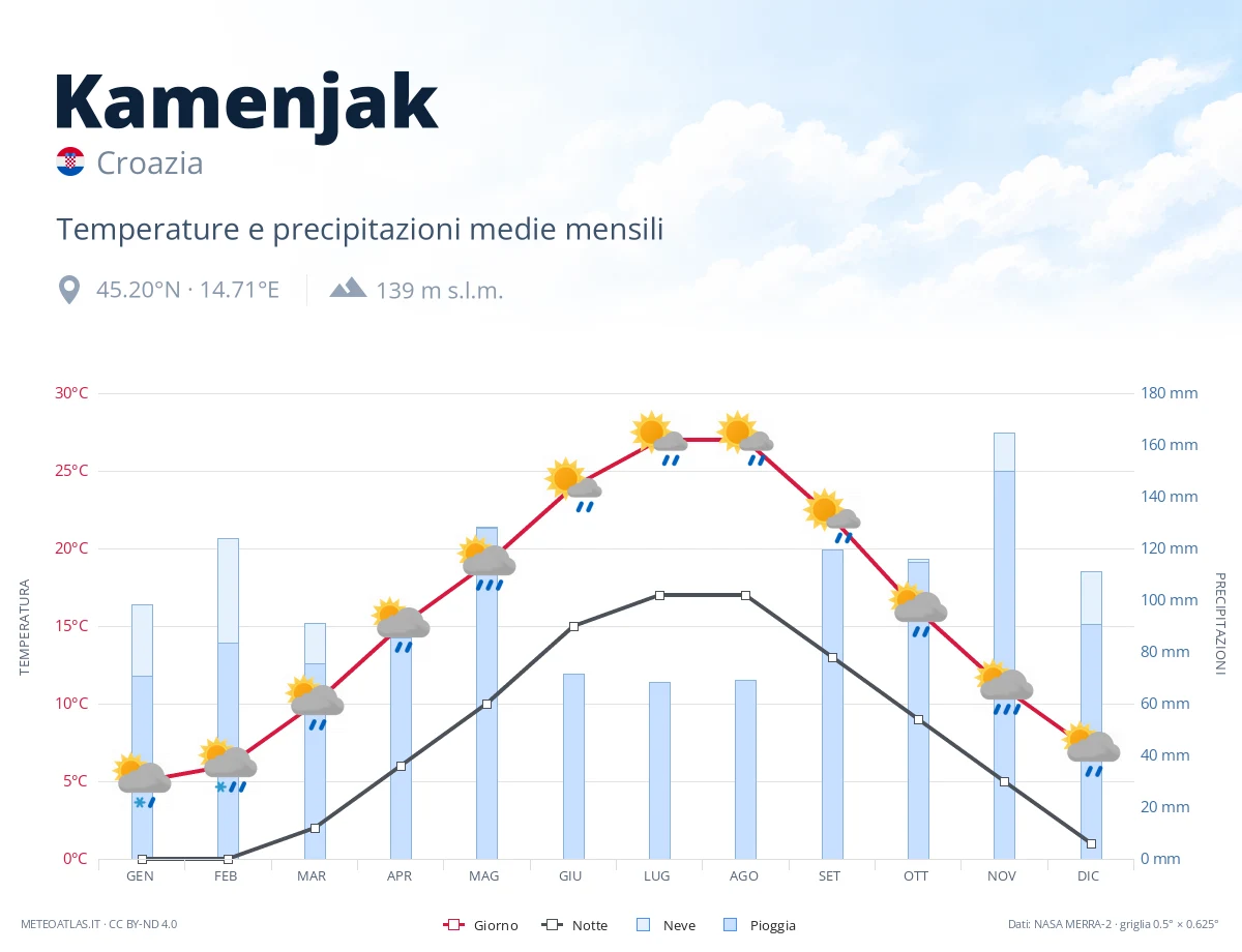 Kamenjak - temperature e precipitazioni medie mensili