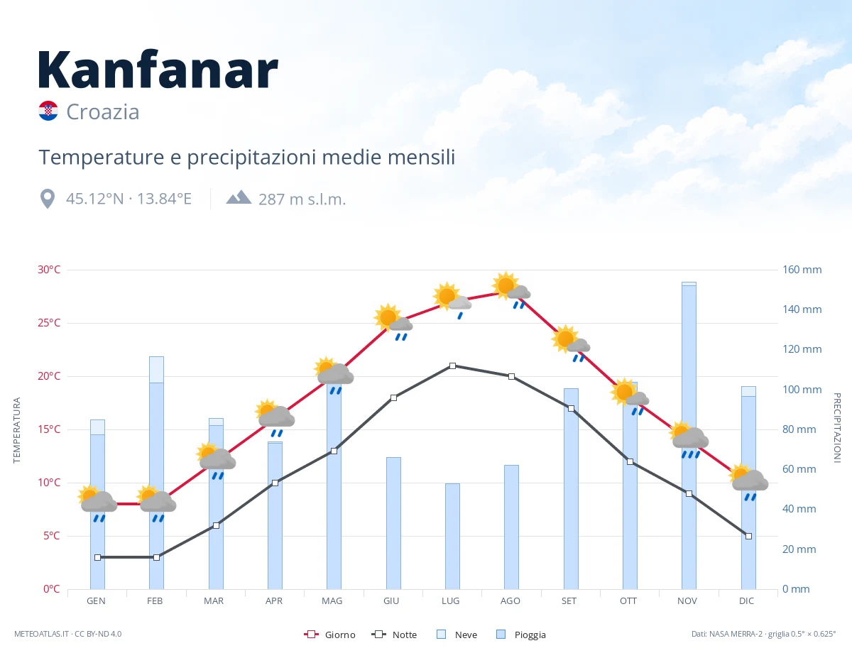 Kanfanar - temperature e precipitazioni medie mensili