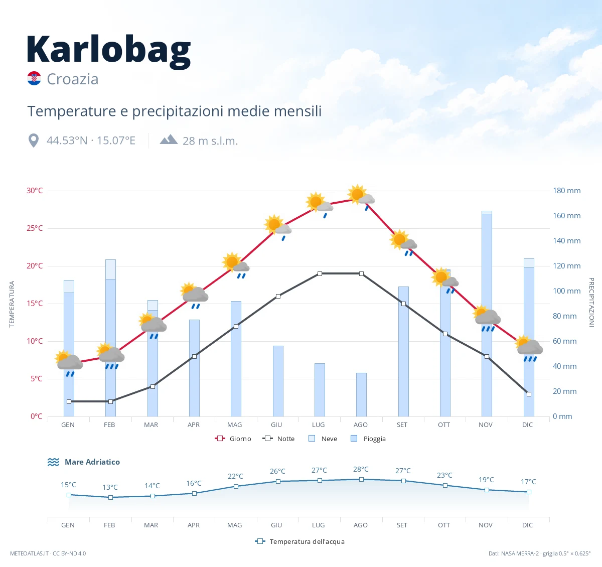 Karlobag - temperature e precipitazioni medie mensili