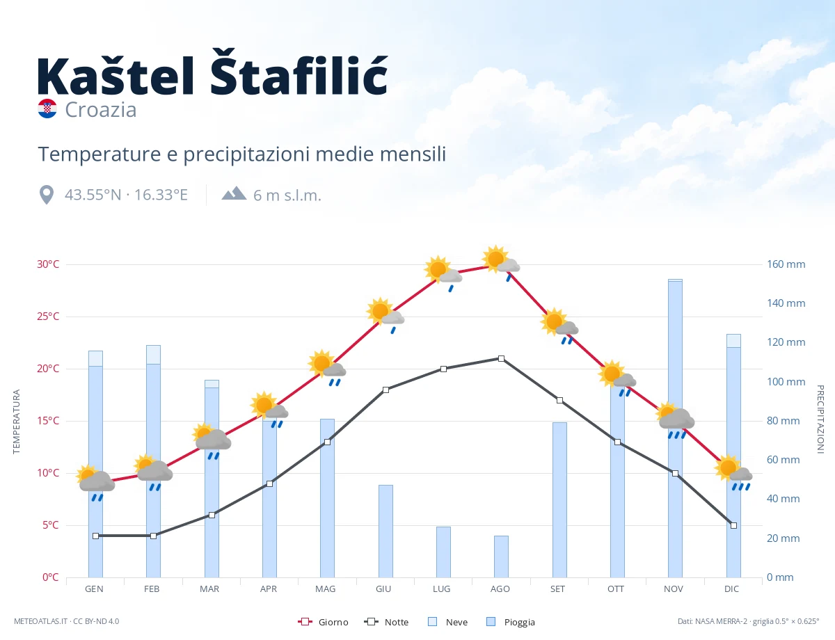Kaštel Štafilić - temperature e precipitazioni medie mensili
