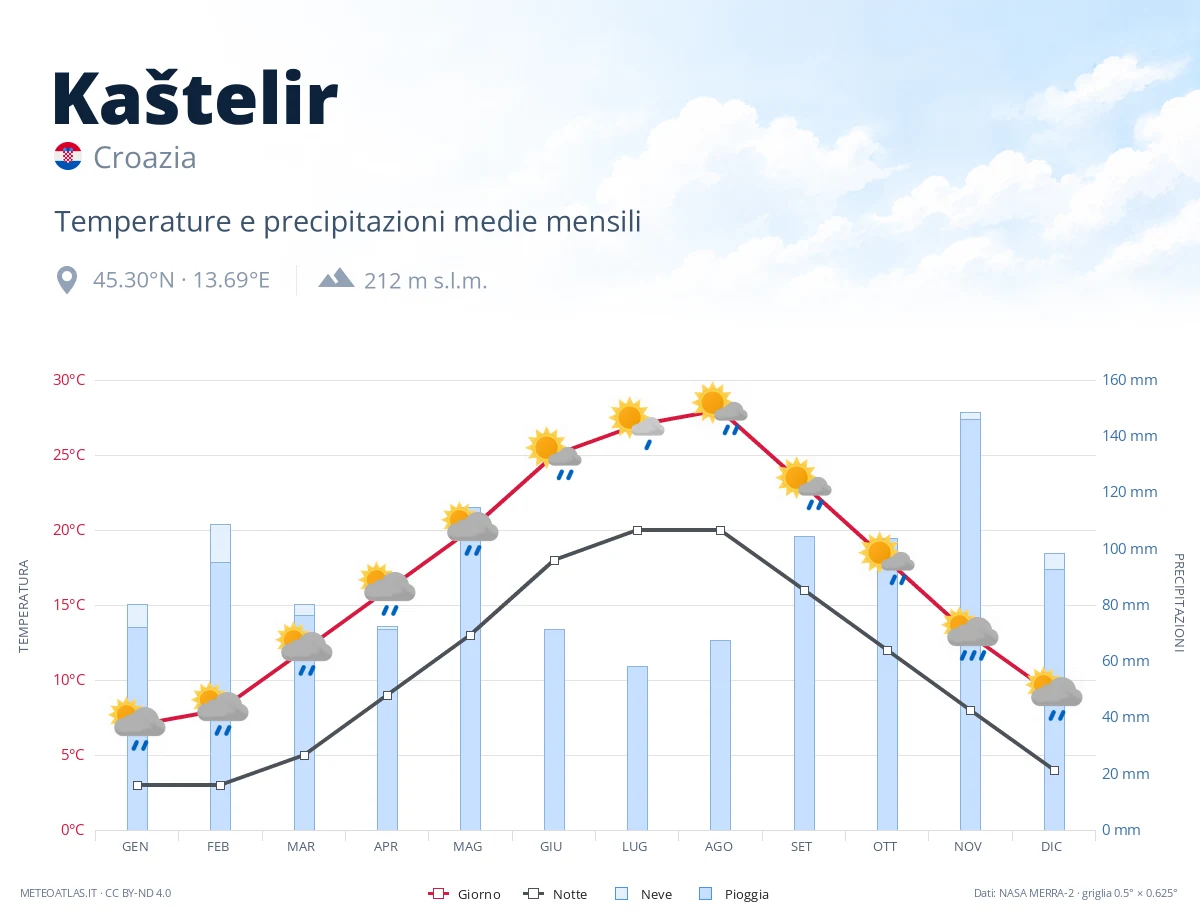 Kaštelir - temperature e precipitazioni medie mensili