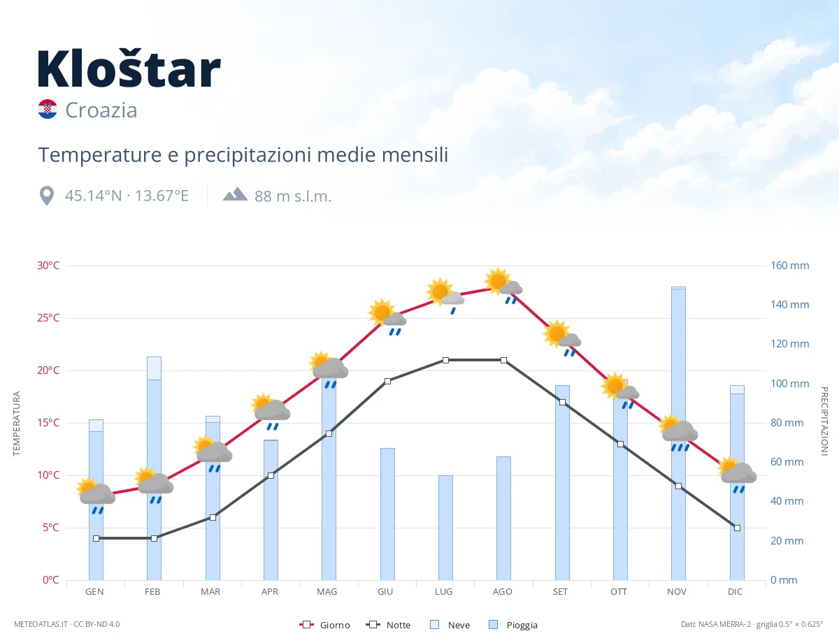 Kloštar - temperature e precipitazioni medie mensili