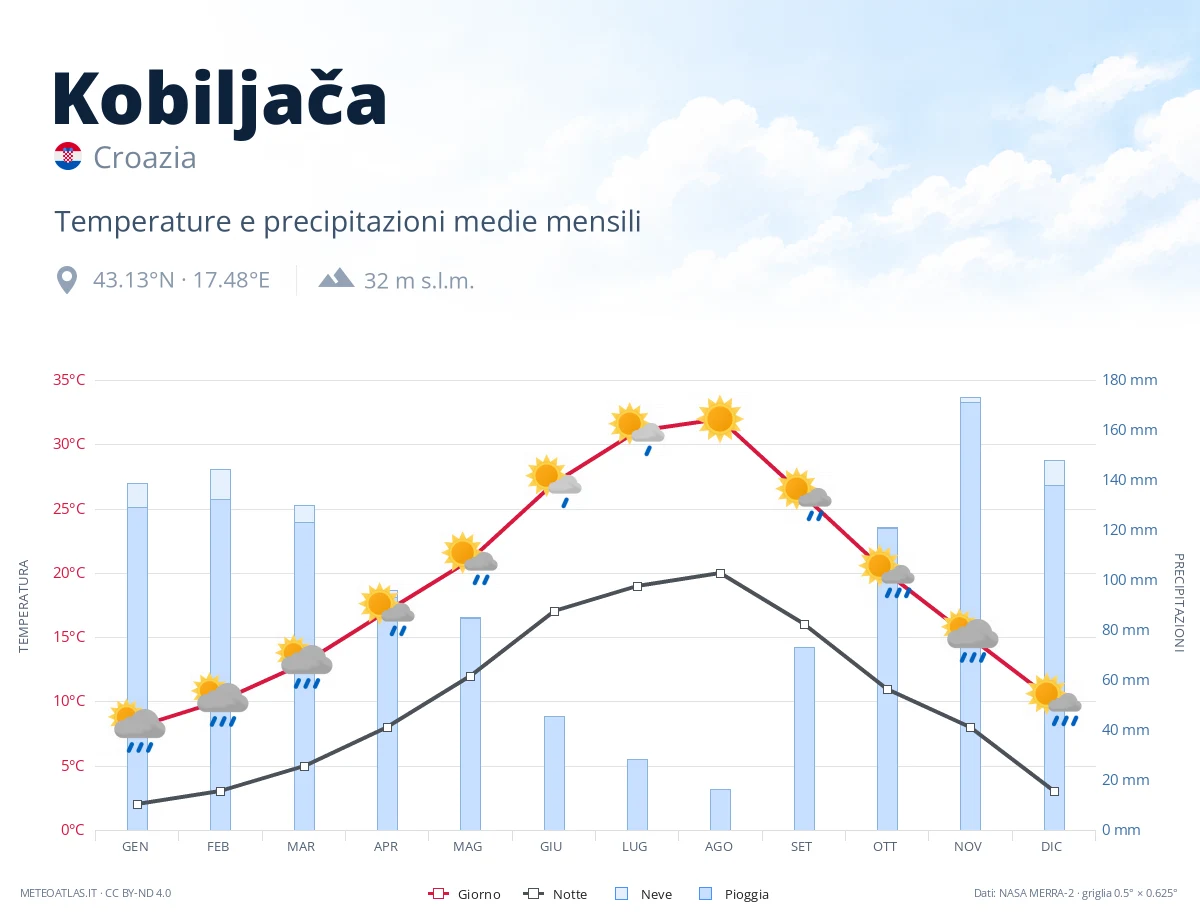 Kobiljača - temperature e precipitazioni medie mensili