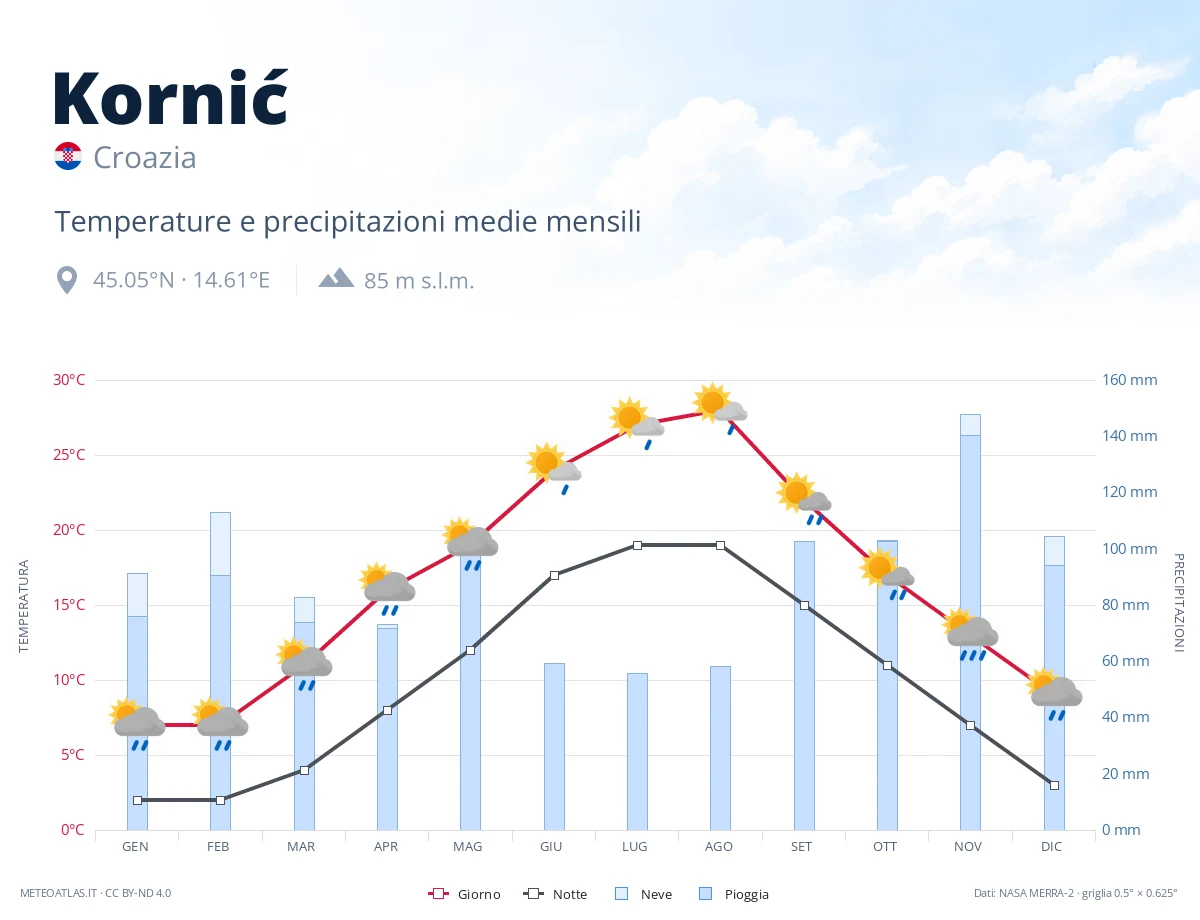 Kornić - temperature e precipitazioni medie mensili