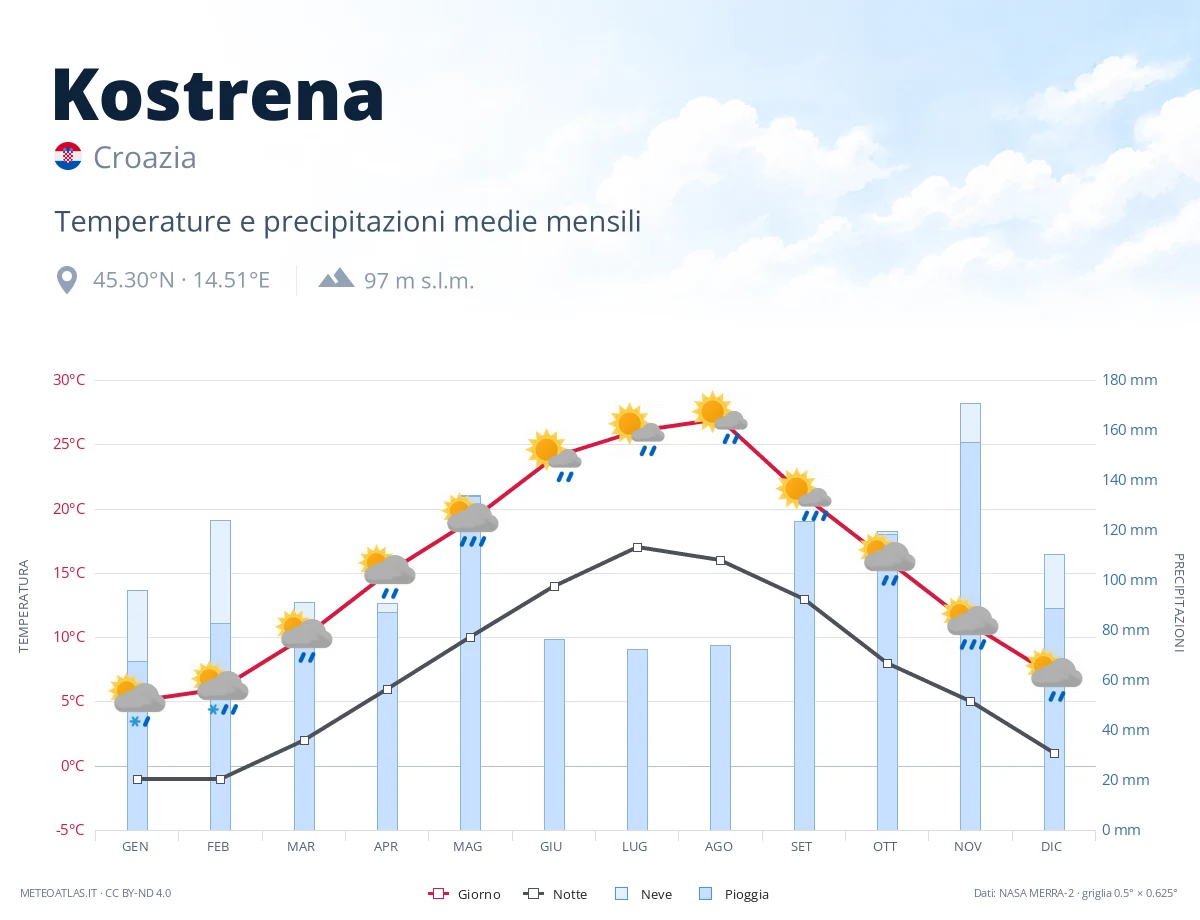 Kostrena - temperature e precipitazioni medie mensili