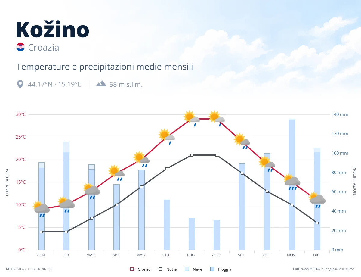 Kožino - temperature e precipitazioni medie mensili
