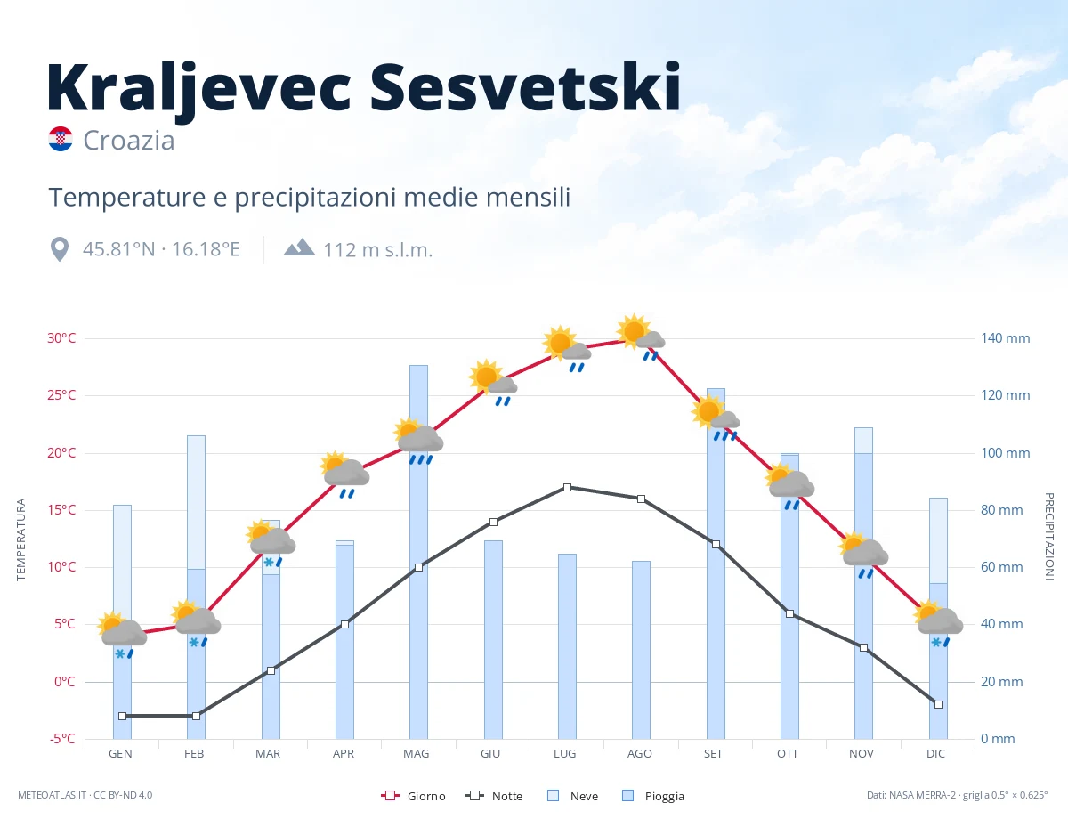 Kraljevec Sesvetski - temperature e precipitazioni medie mensili