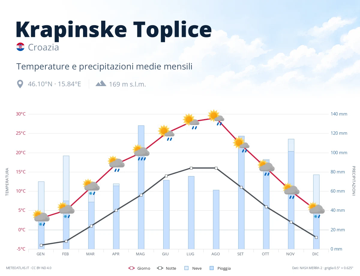 Krapinske Toplice - temperature e precipitazioni medie mensili