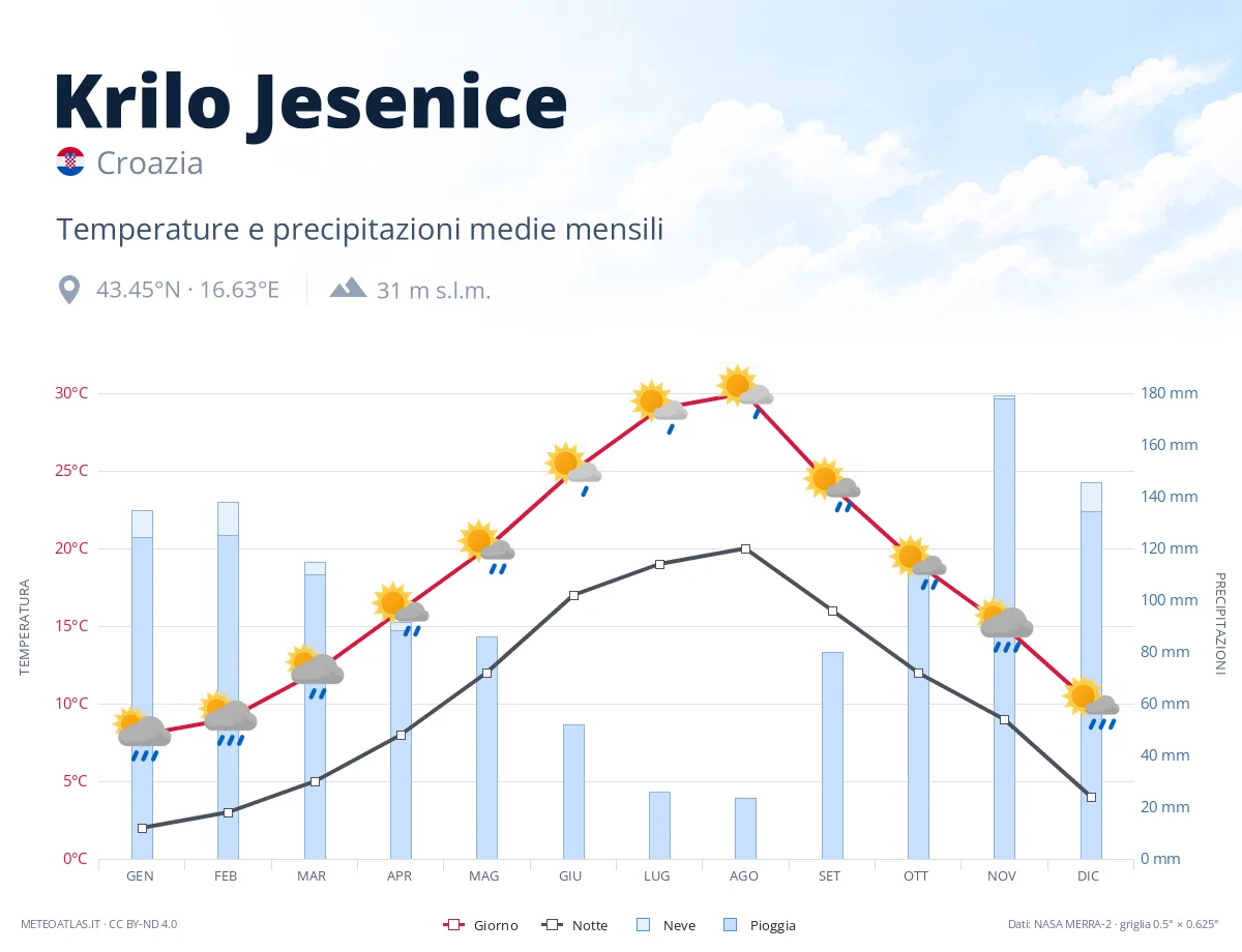 Krilo Jesenice - temperature e precipitazioni medie mensili
