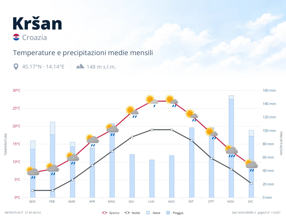 Kršan - temperature e precipitazioni medie mensili