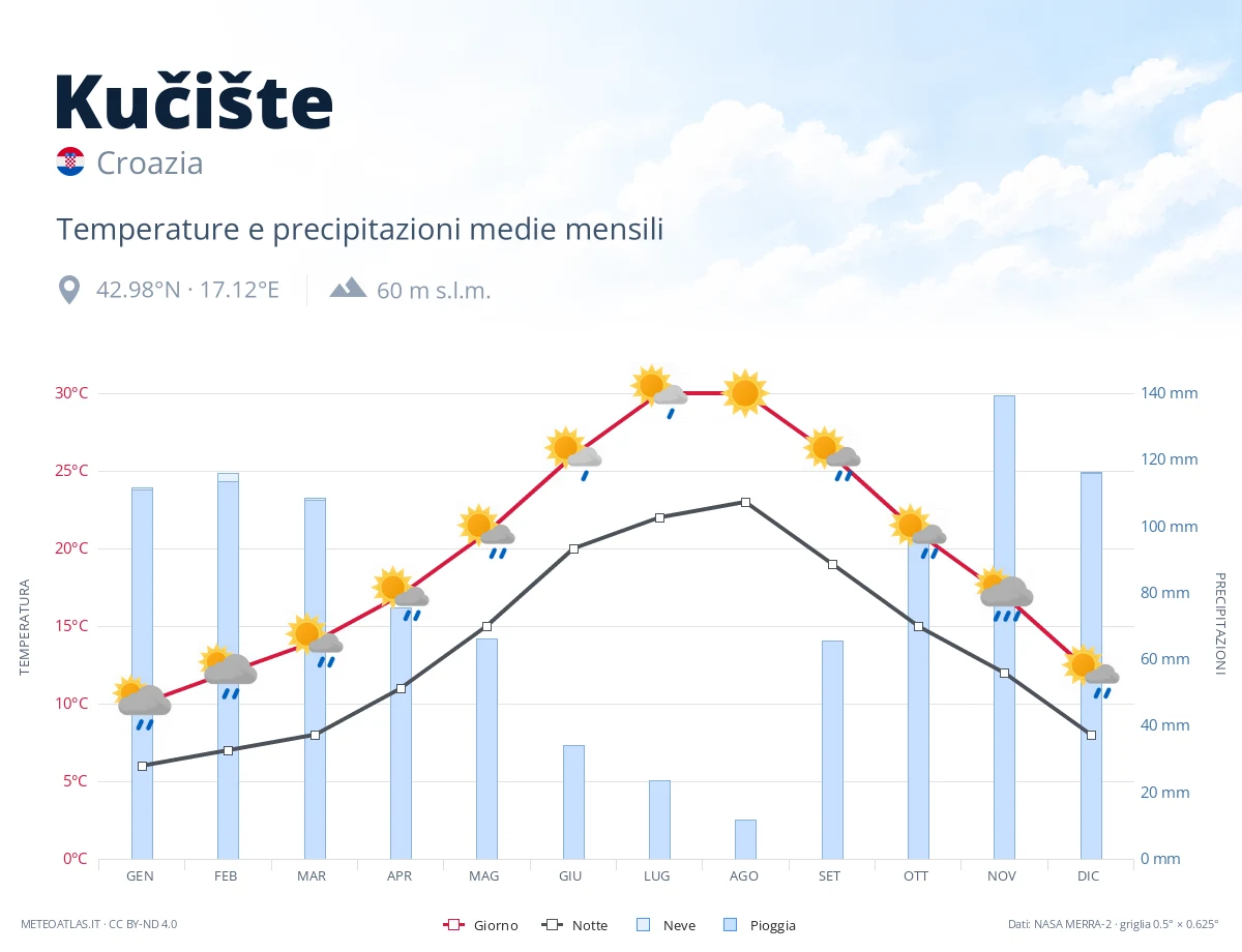 Kučište - temperature e precipitazioni medie mensili