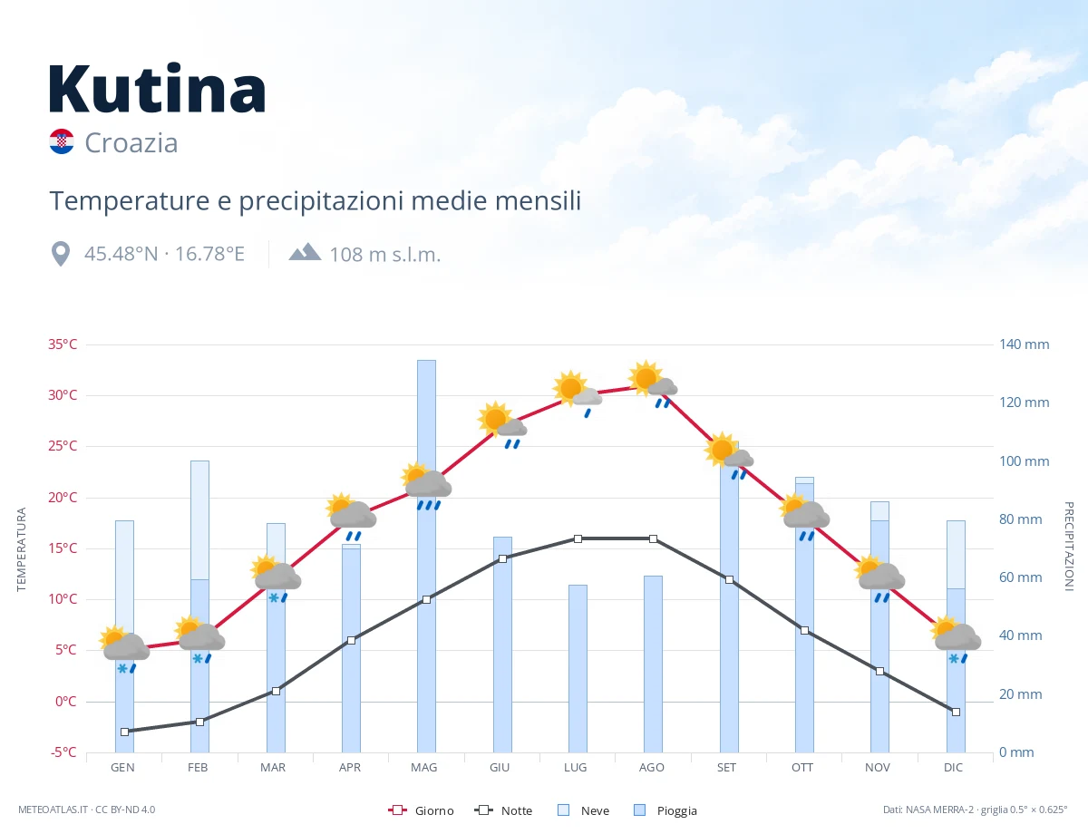 Kutina - temperature e precipitazioni medie mensili