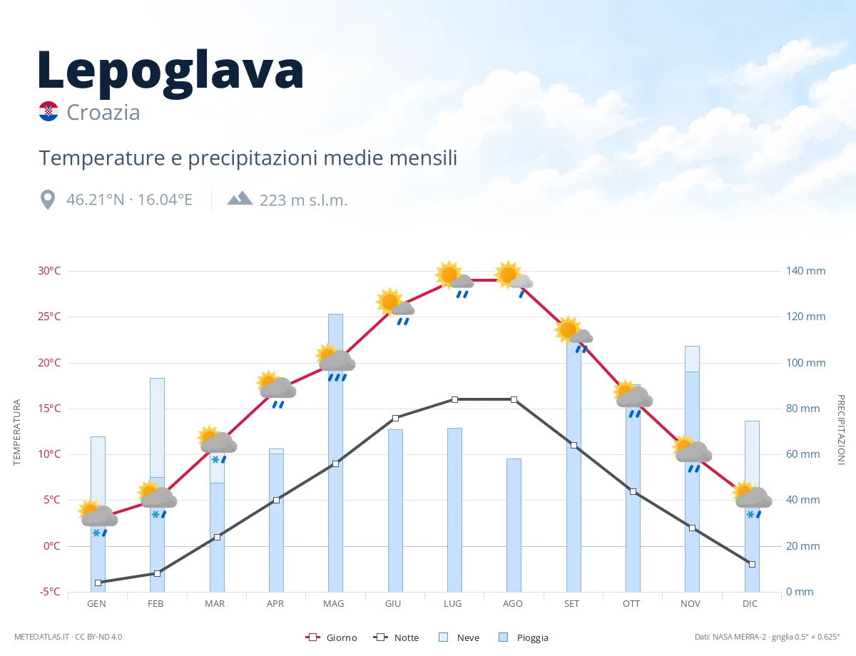 Lepoglava - temperature e precipitazioni medie mensili