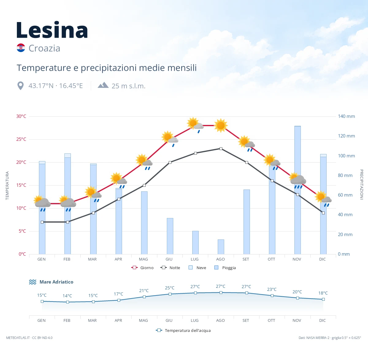 Lesina - temperature e precipitazioni medie mensili
