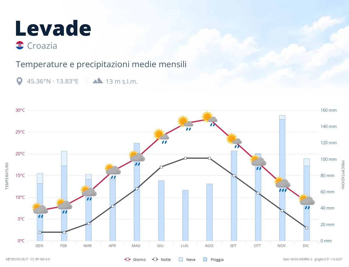Levade - temperature e precipitazioni medie mensili