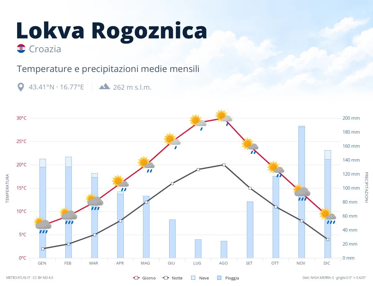 Lokva Rogoznica - temperature e precipitazioni medie mensili