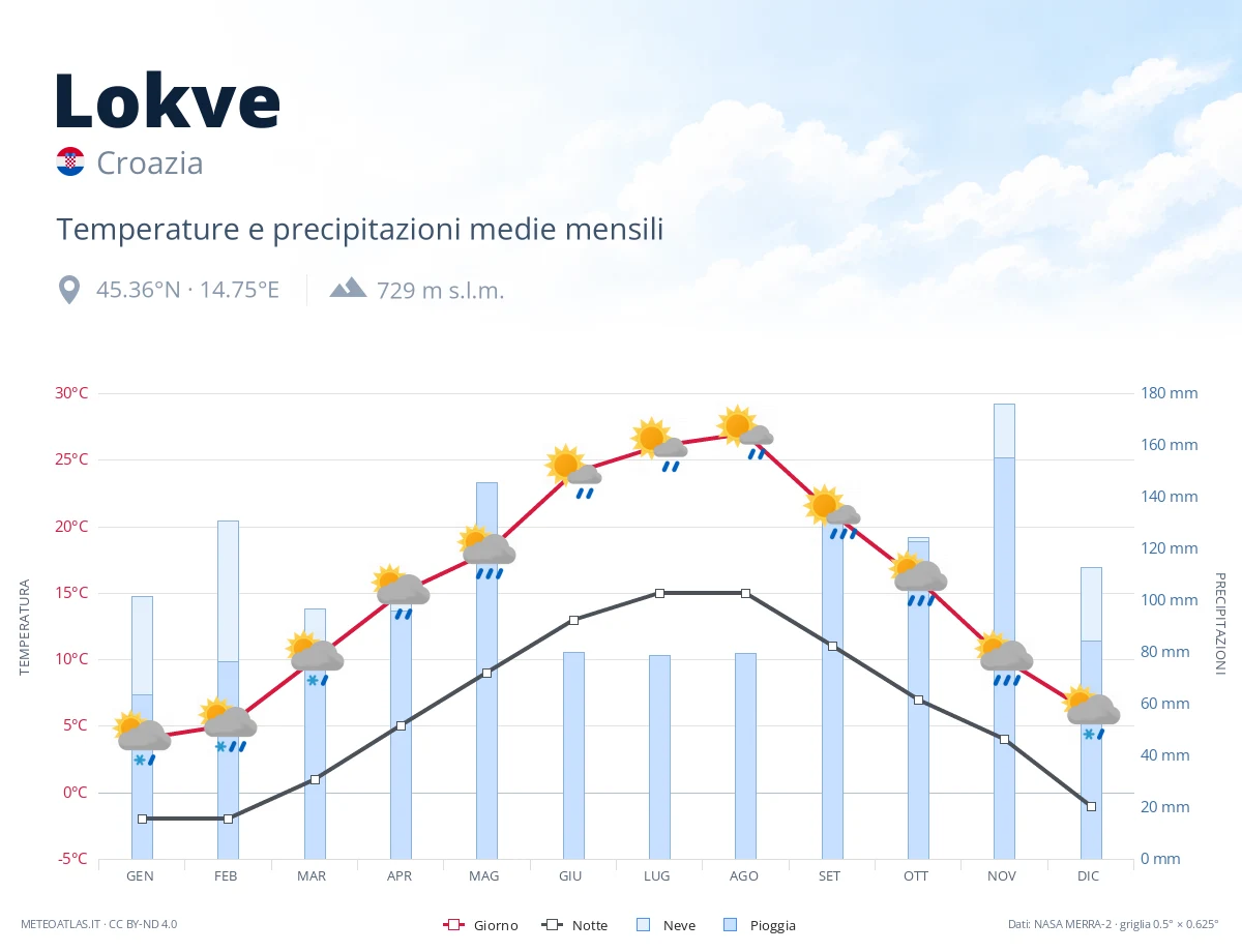 Lokve - temperature e precipitazioni medie mensili