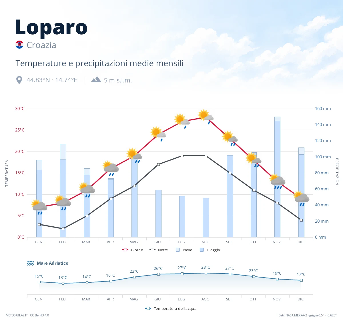 Loparo - temperature e precipitazioni medie mensili