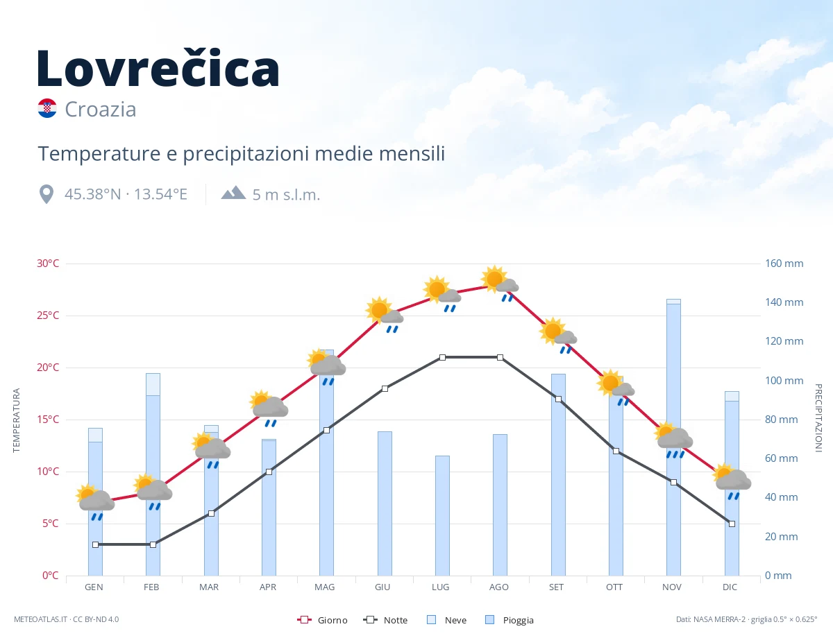Lovrečica - temperature e precipitazioni medie mensili