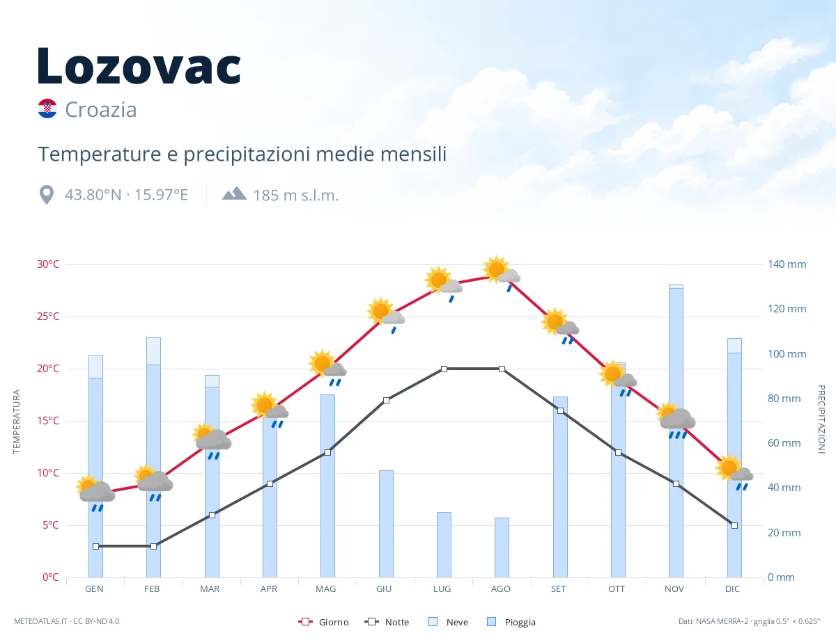Lozovac - temperature e precipitazioni medie mensili
