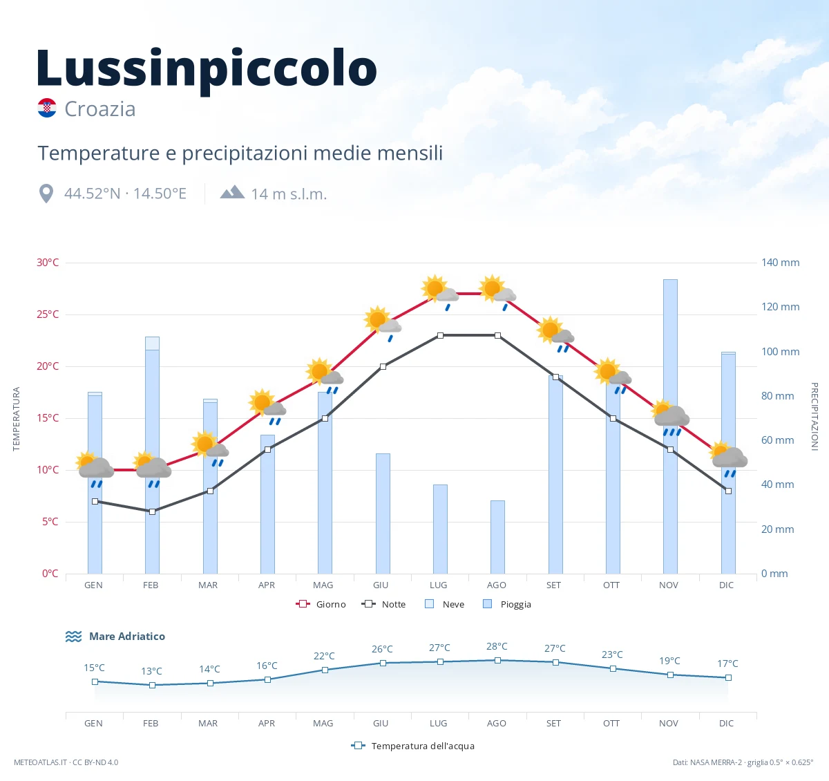 Lussinpiccolo - temperature e precipitazioni medie mensili
