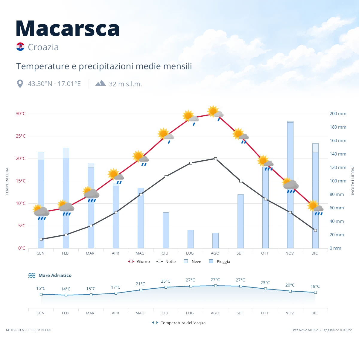 Macarsca - temperature e precipitazioni medie mensili