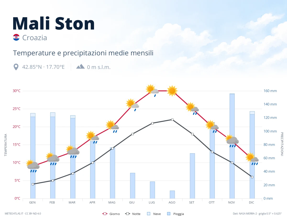 Mali Ston - temperature e precipitazioni medie mensili