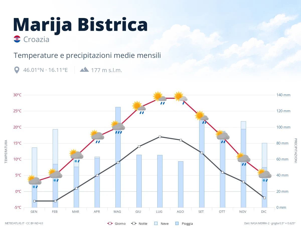 Marija Bistrica - temperature e precipitazioni medie mensili
